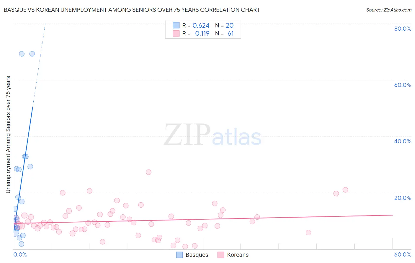 Basque vs Korean Unemployment Among Seniors over 75 years