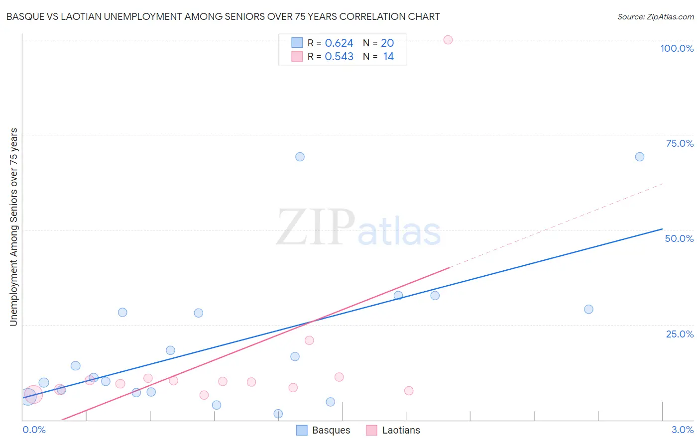 Basque vs Laotian Unemployment Among Seniors over 75 years