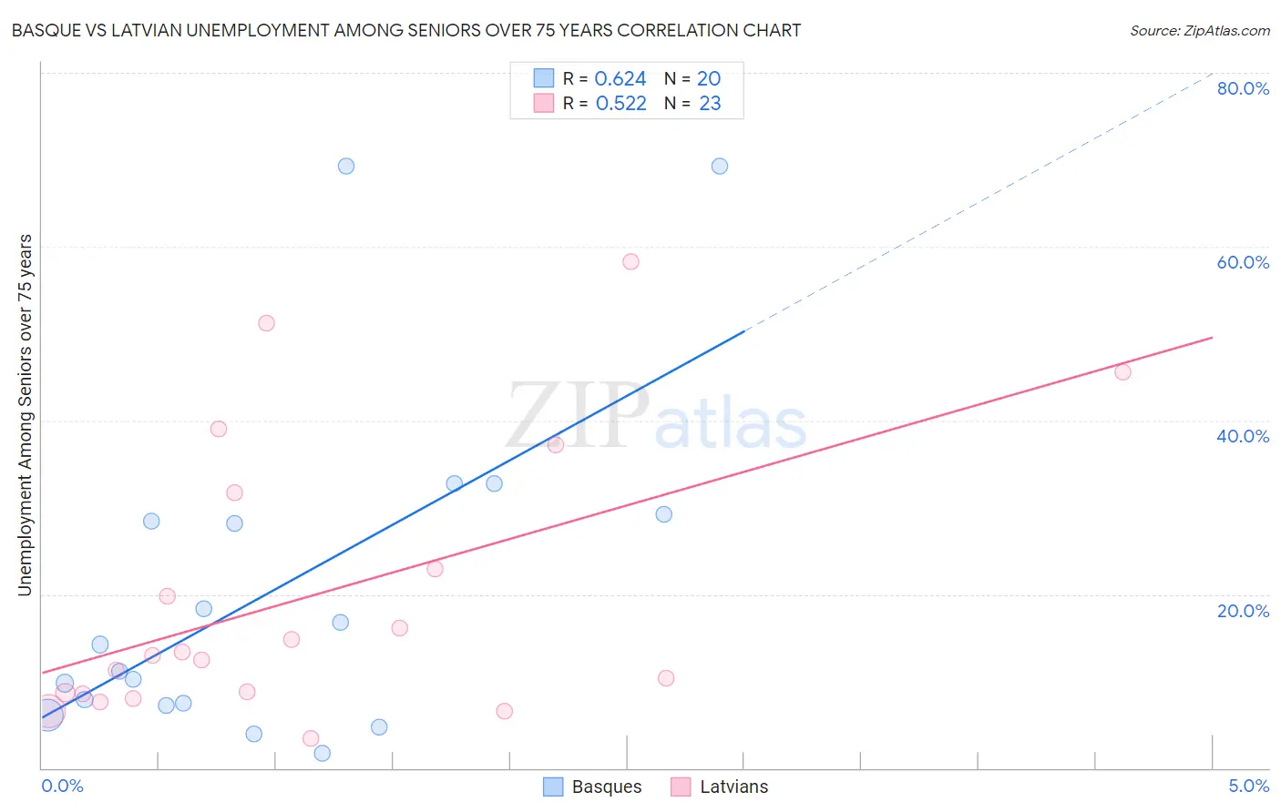 Basque vs Latvian Unemployment Among Seniors over 75 years