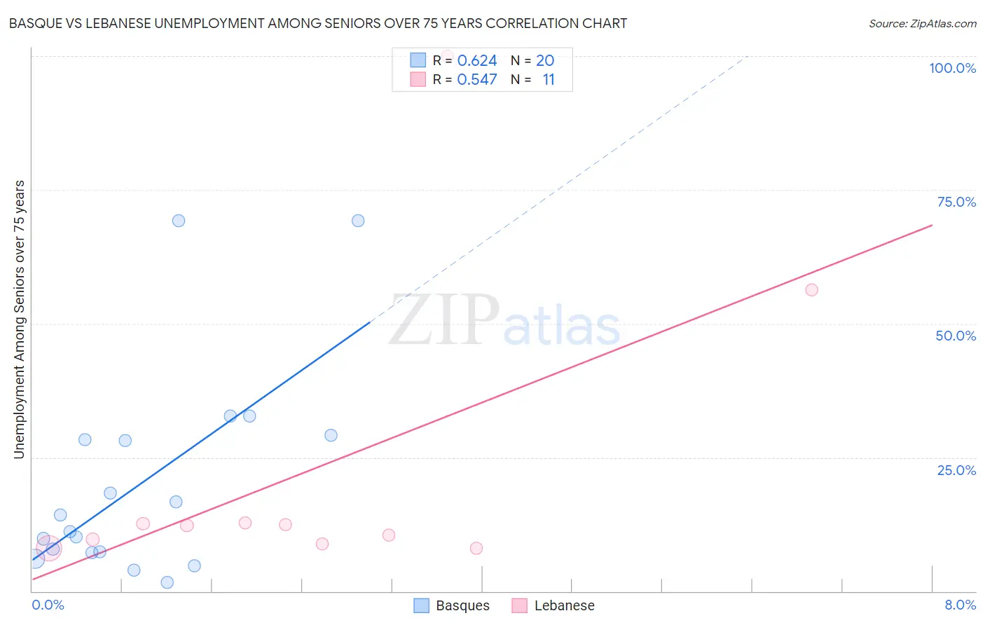 Basque vs Lebanese Unemployment Among Seniors over 75 years