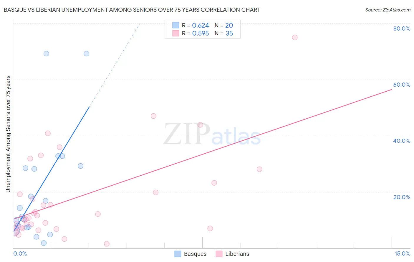 Basque vs Liberian Unemployment Among Seniors over 75 years
