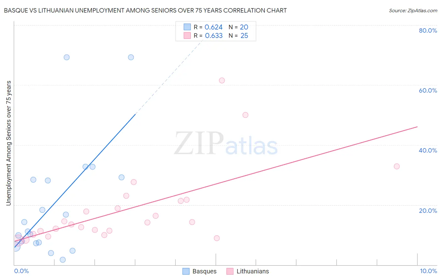Basque vs Lithuanian Unemployment Among Seniors over 75 years