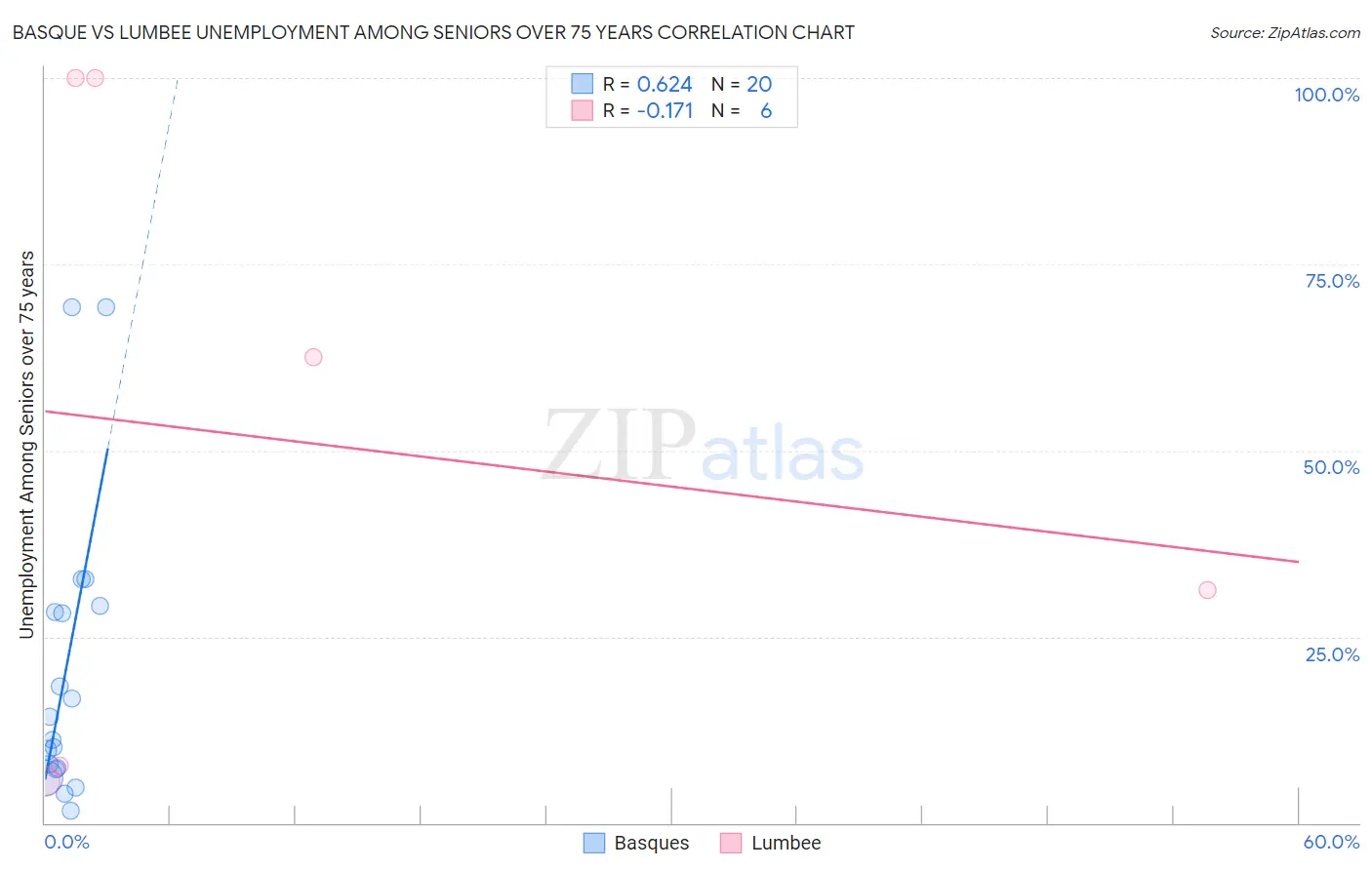 Basque vs Lumbee Unemployment Among Seniors over 75 years