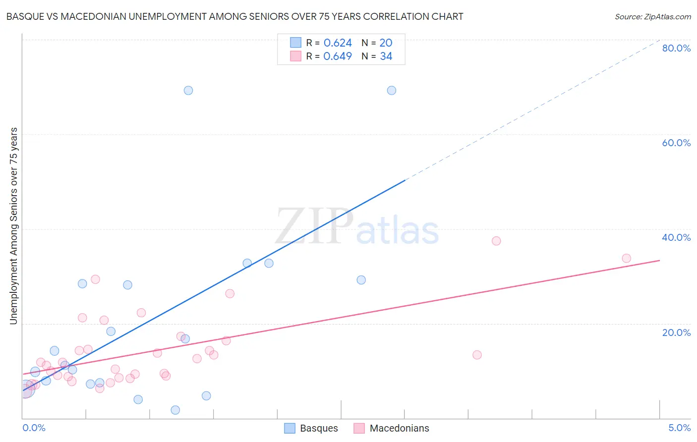 Basque vs Macedonian Unemployment Among Seniors over 75 years