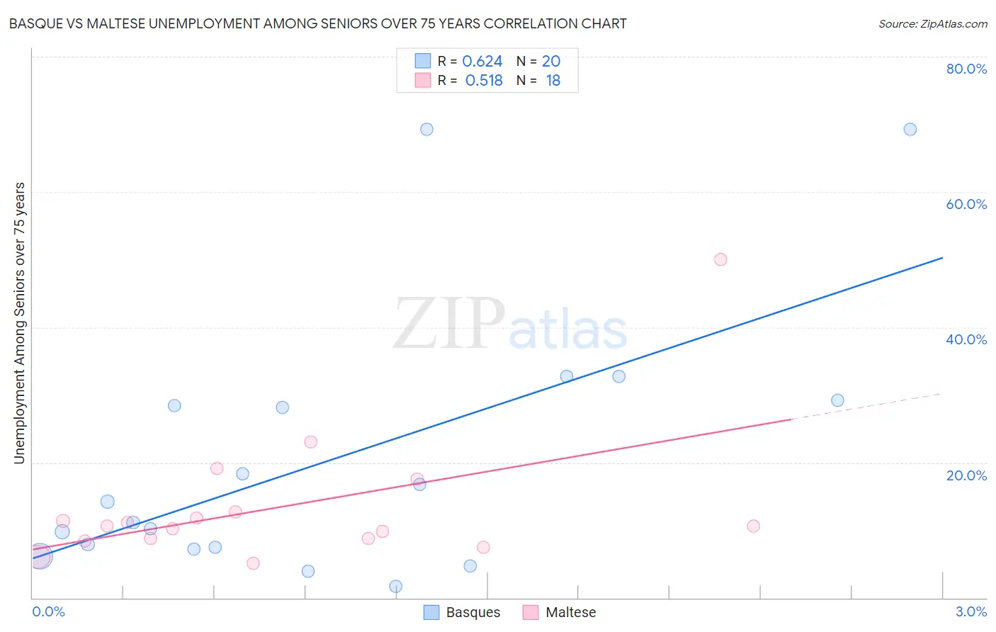 Basque vs Maltese Unemployment Among Seniors over 75 years