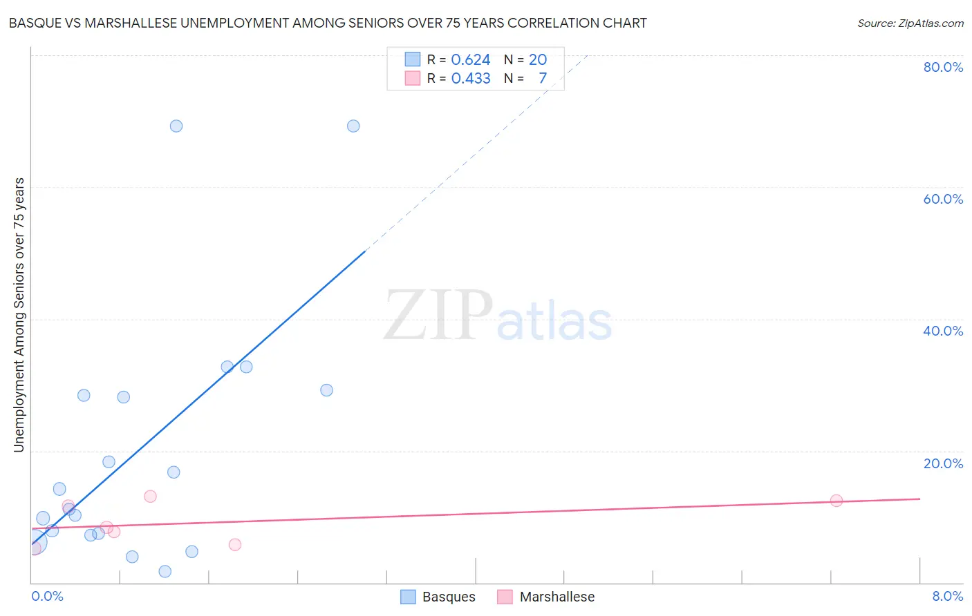 Basque vs Marshallese Unemployment Among Seniors over 75 years