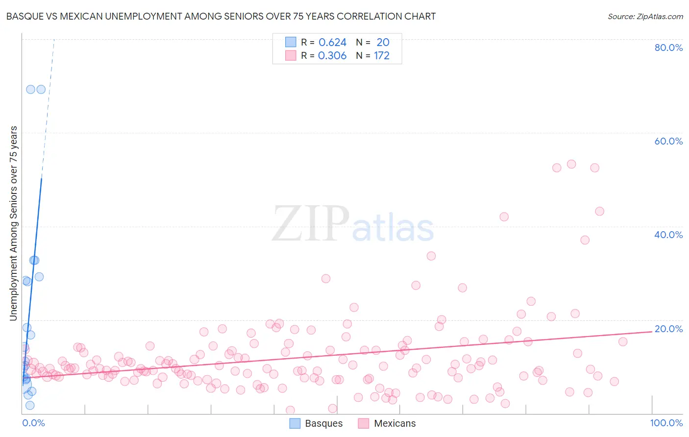 Basque vs Mexican Unemployment Among Seniors over 75 years