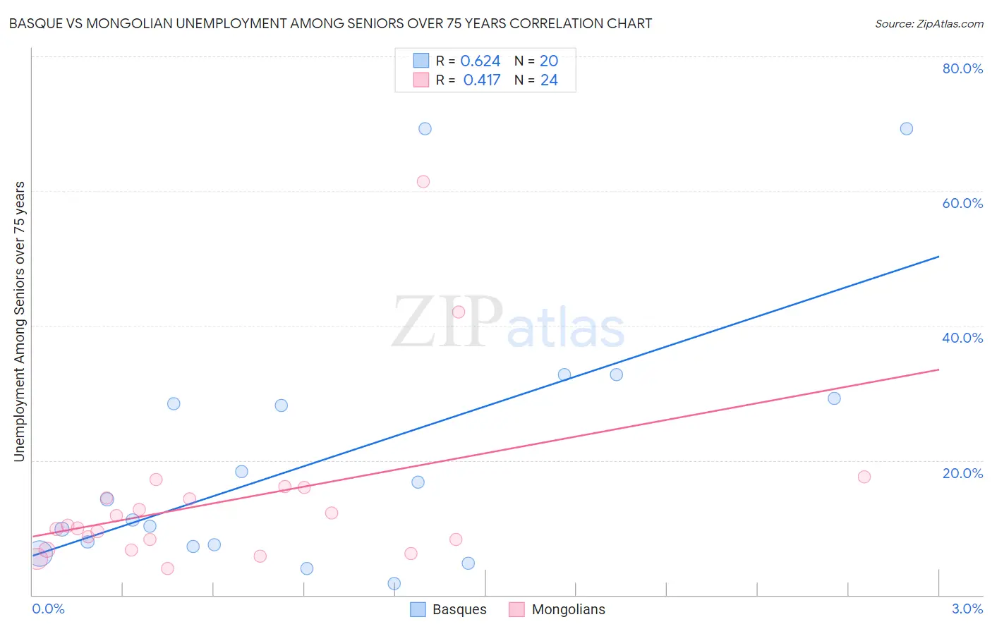 Basque vs Mongolian Unemployment Among Seniors over 75 years