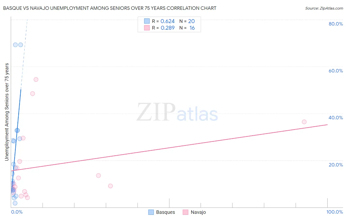 Basque vs Navajo Unemployment Among Seniors over 75 years