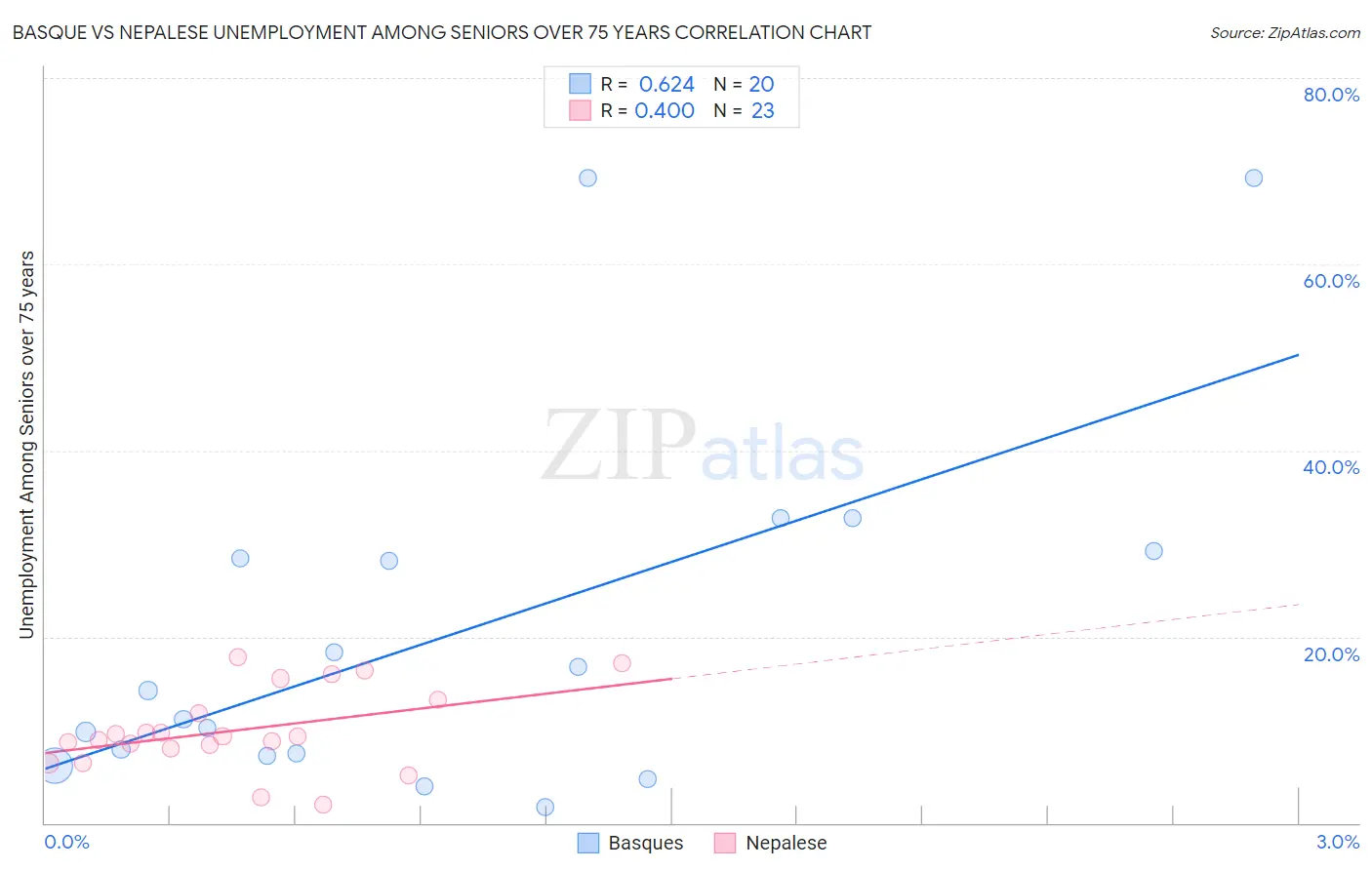 Basque vs Nepalese Unemployment Among Seniors over 75 years