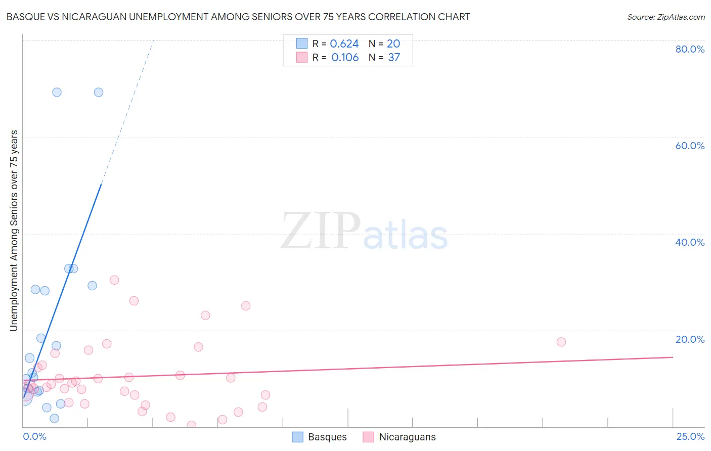 Basque vs Nicaraguan Unemployment Among Seniors over 75 years