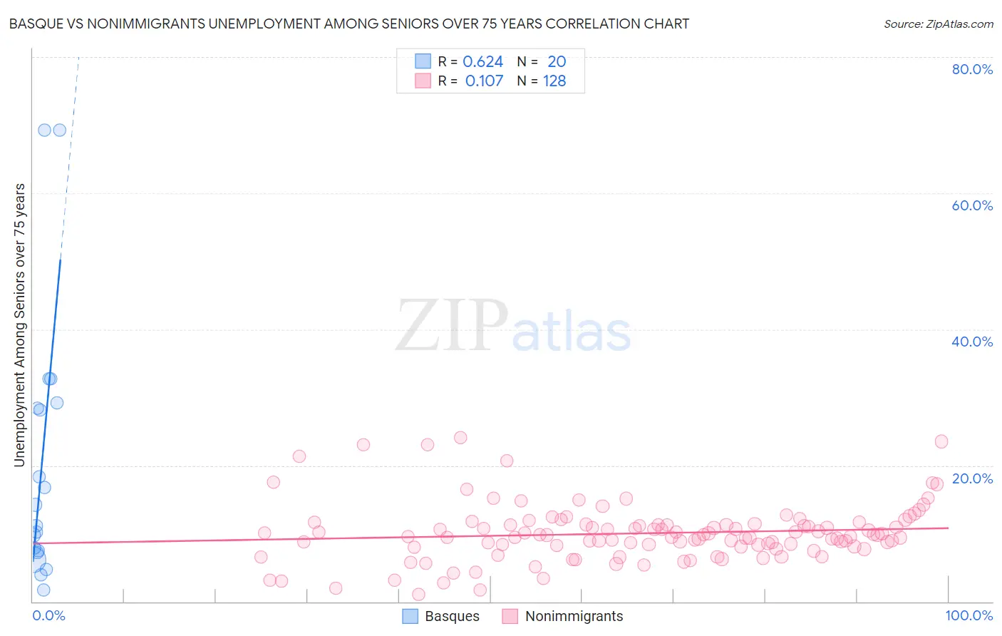 Basque vs Nonimmigrants Unemployment Among Seniors over 75 years