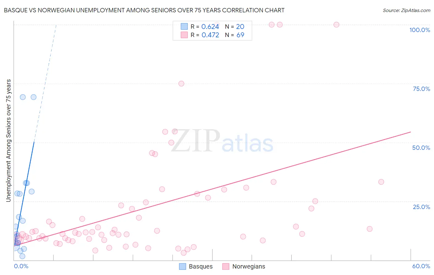 Basque vs Norwegian Unemployment Among Seniors over 75 years