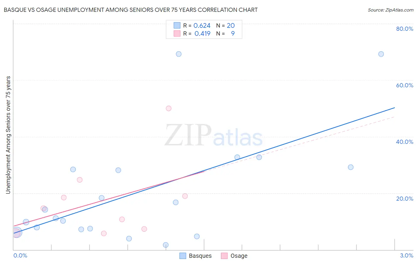 Basque vs Osage Unemployment Among Seniors over 75 years