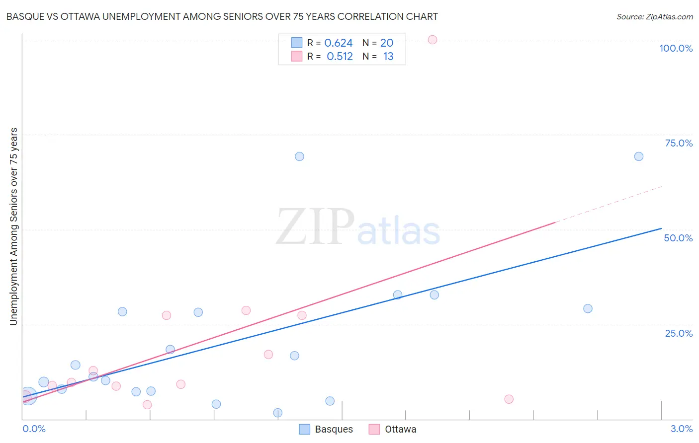 Basque vs Ottawa Unemployment Among Seniors over 75 years
