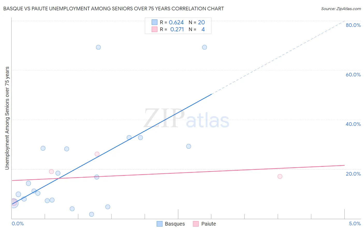 Basque vs Paiute Unemployment Among Seniors over 75 years
