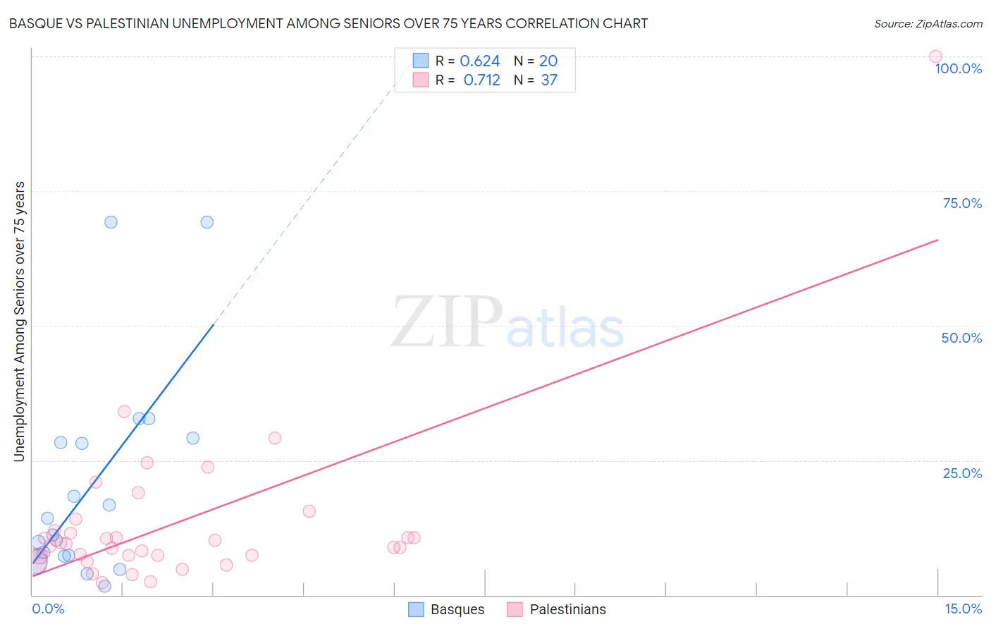 Basque vs Palestinian Unemployment Among Seniors over 75 years