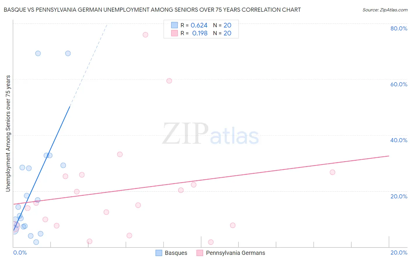 Basque vs Pennsylvania German Unemployment Among Seniors over 75 years
