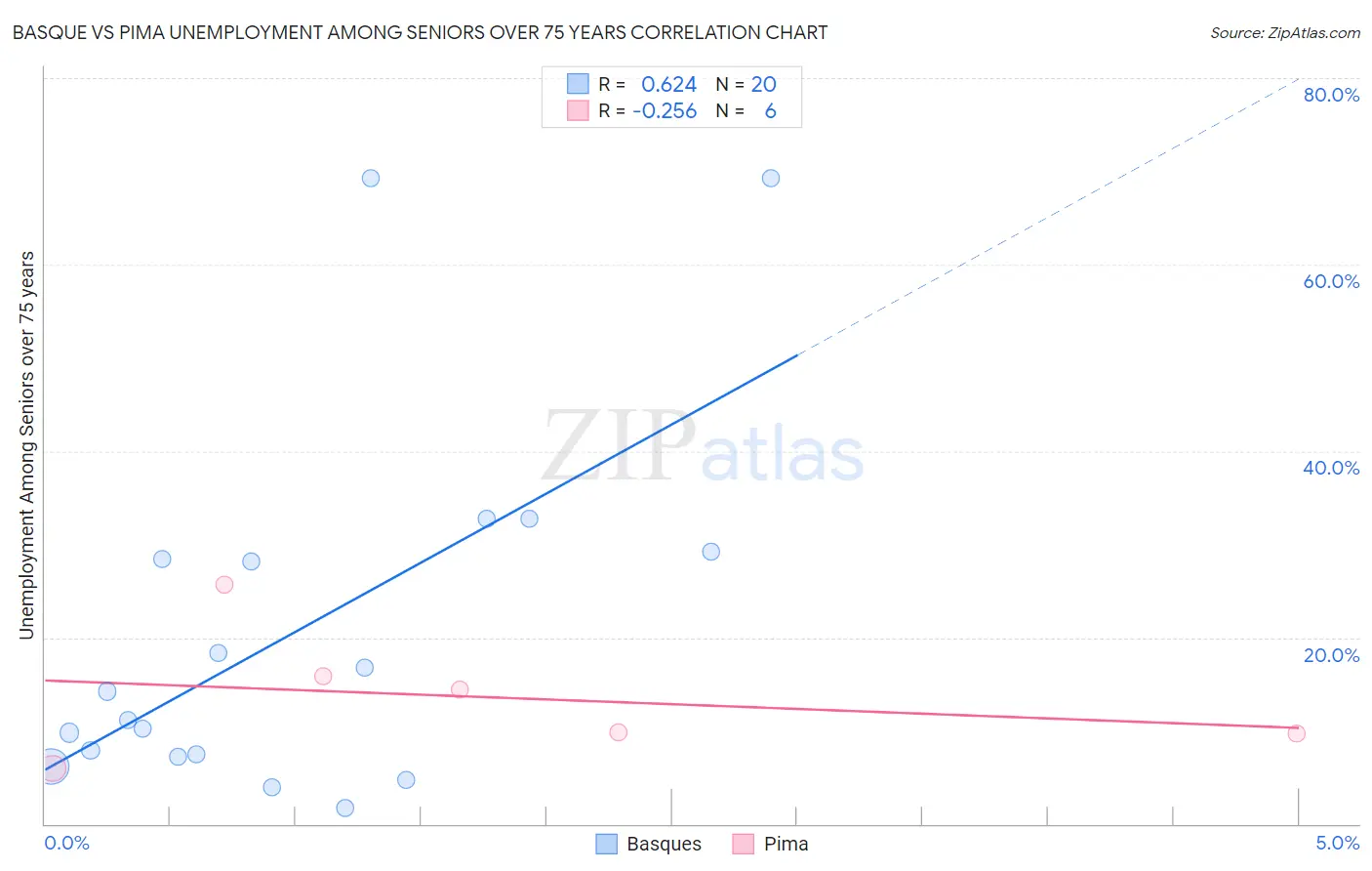 Basque vs Pima Unemployment Among Seniors over 75 years