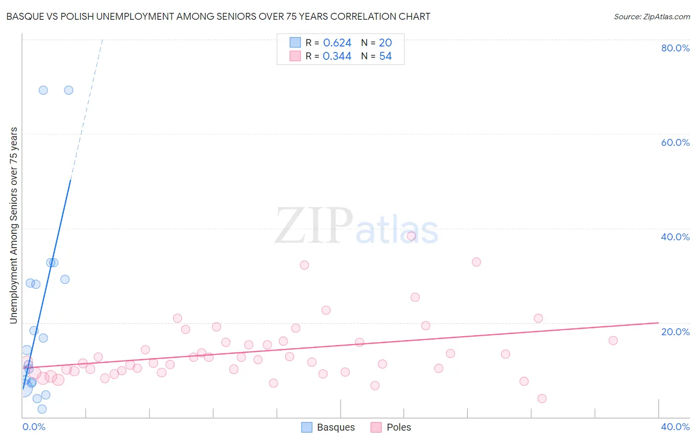Basque vs Polish Unemployment Among Seniors over 75 years