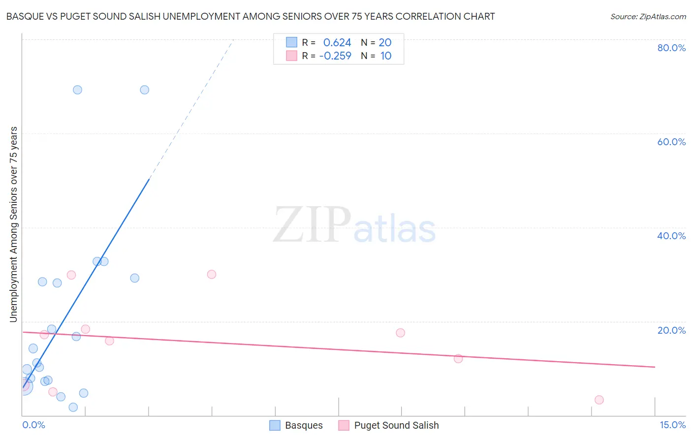 Basque vs Puget Sound Salish Unemployment Among Seniors over 75 years