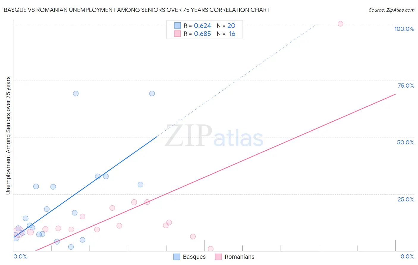 Basque vs Romanian Unemployment Among Seniors over 75 years