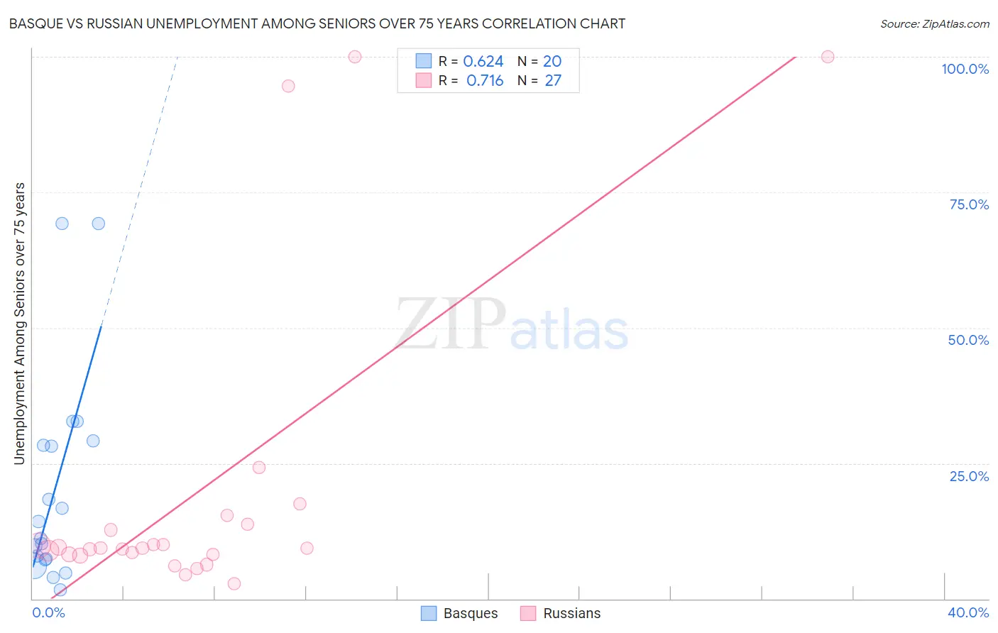Basque vs Russian Unemployment Among Seniors over 75 years