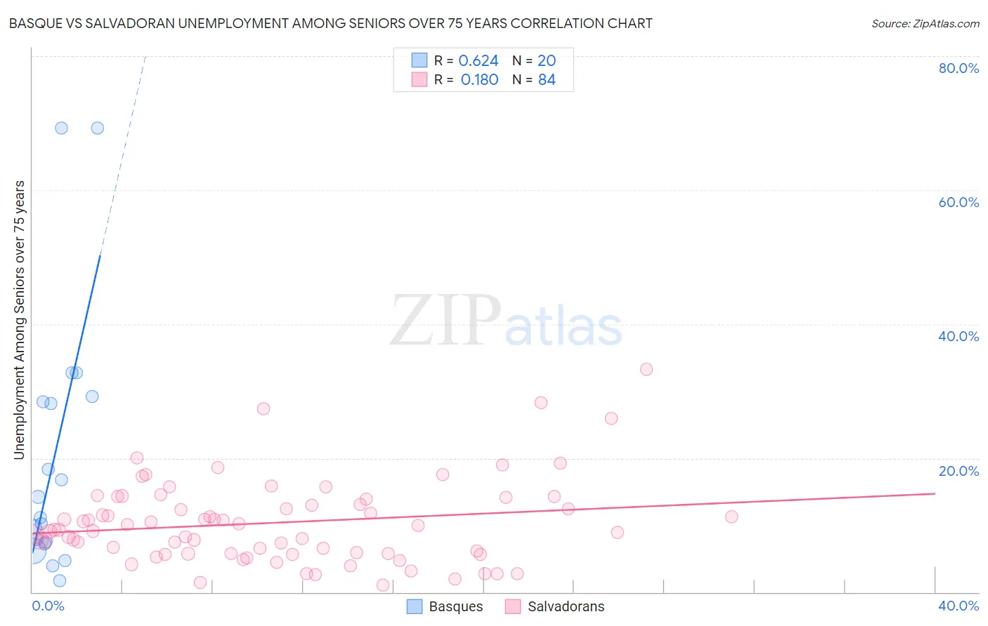 Basque vs Salvadoran Unemployment Among Seniors over 75 years