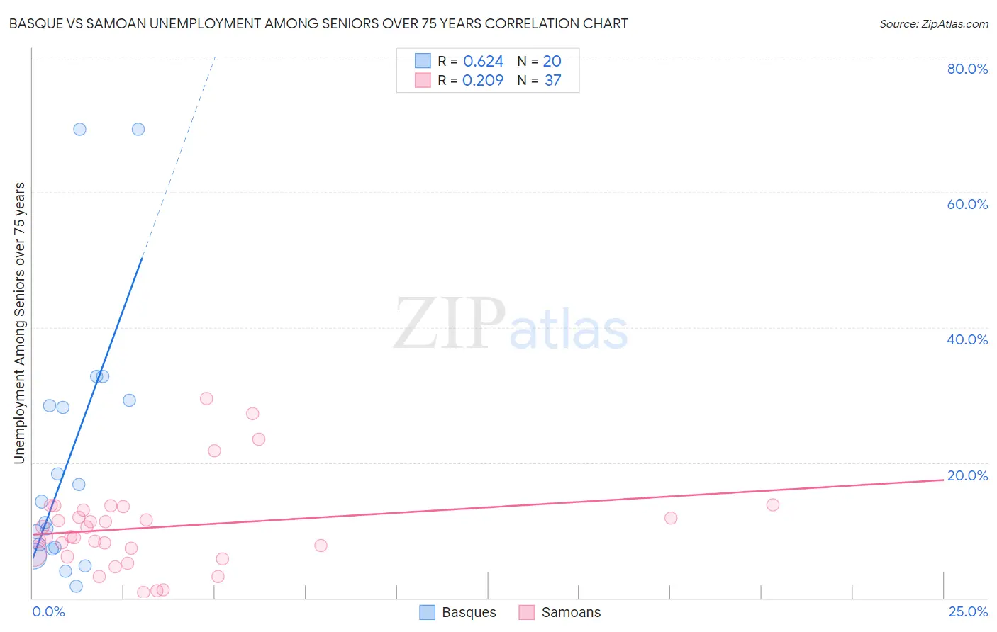 Basque vs Samoan Unemployment Among Seniors over 75 years