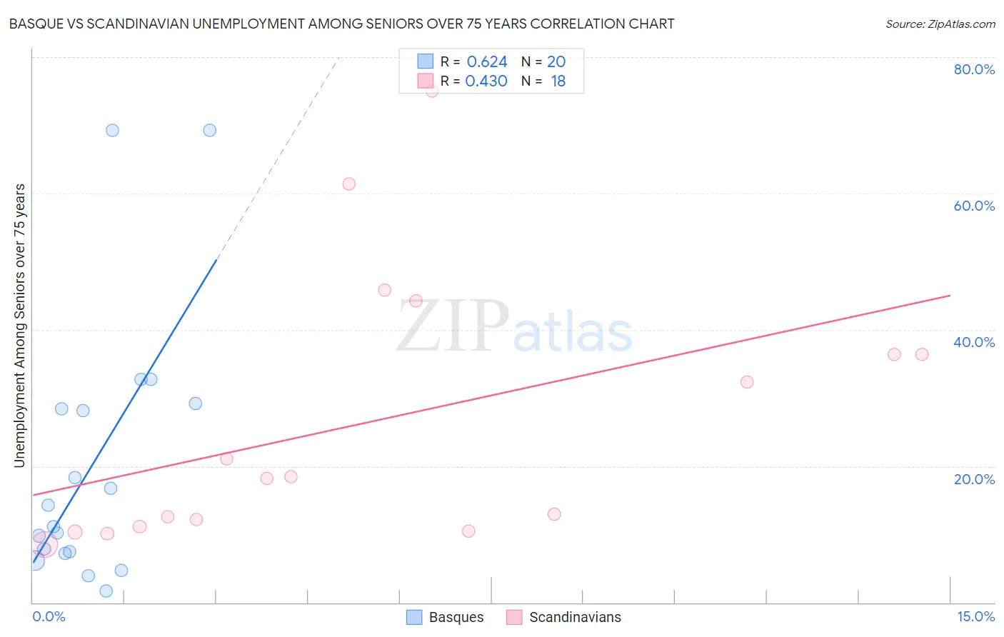 Basque vs Scandinavian Unemployment Among Seniors over 75 years