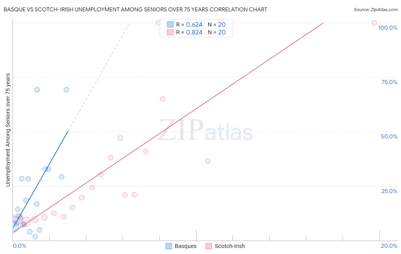 Basque vs Scotch-Irish Unemployment Among Seniors over 75 years