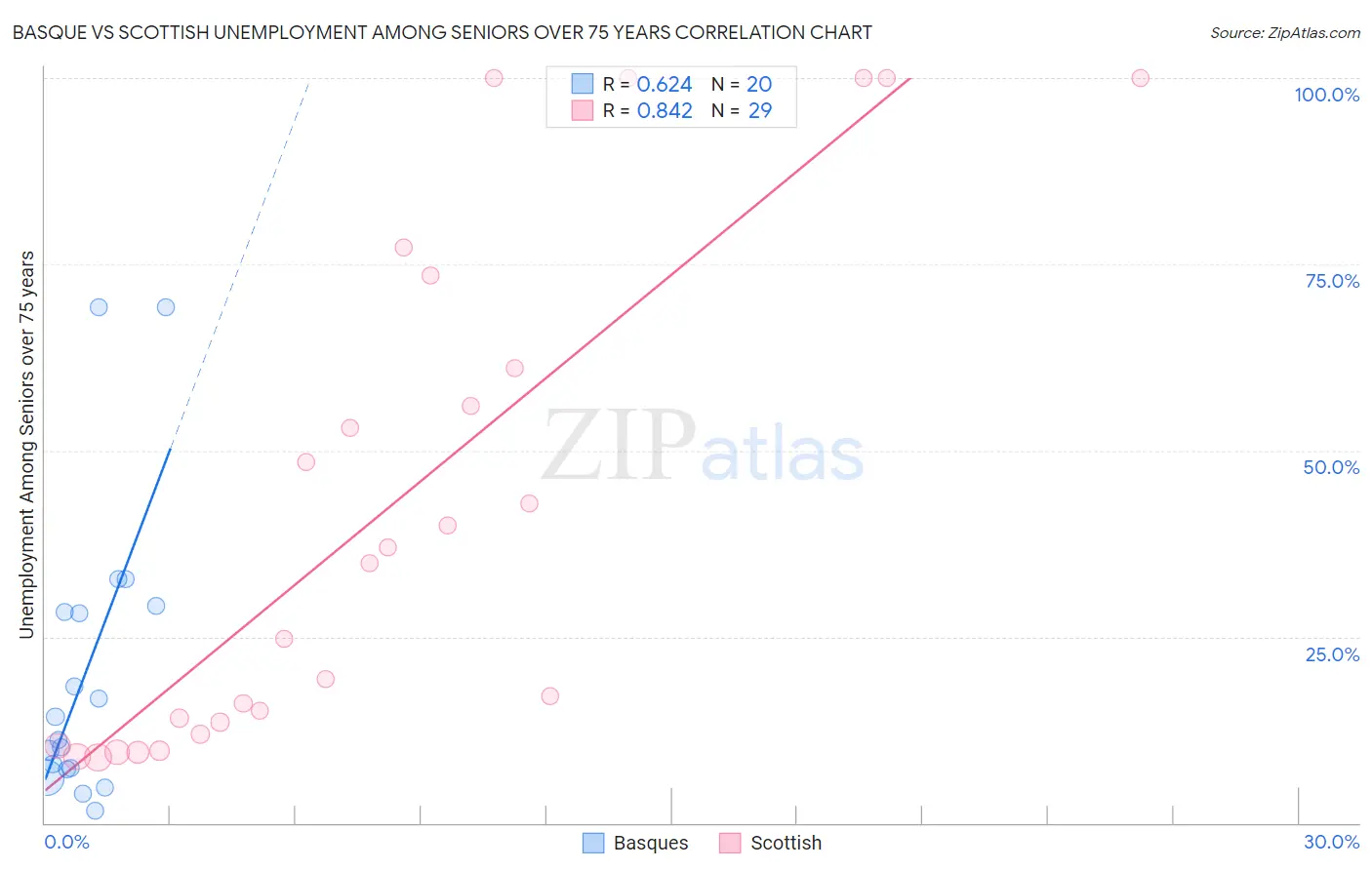 Basque vs Scottish Unemployment Among Seniors over 75 years