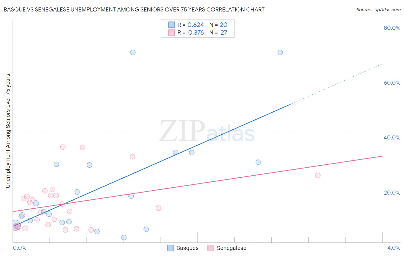 Basque vs Senegalese Unemployment Among Seniors over 75 years