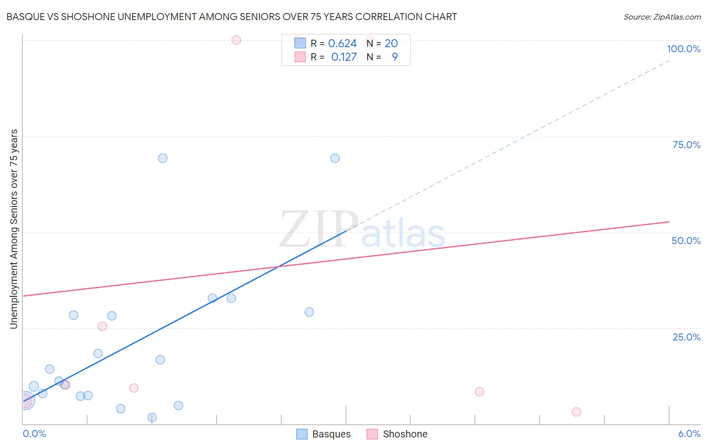 Basque vs Shoshone Unemployment Among Seniors over 75 years