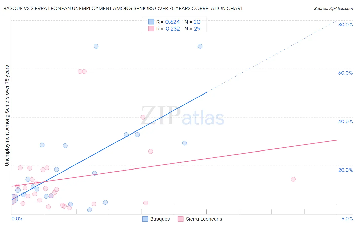 Basque vs Sierra Leonean Unemployment Among Seniors over 75 years