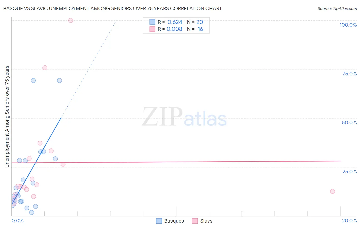 Basque vs Slavic Unemployment Among Seniors over 75 years