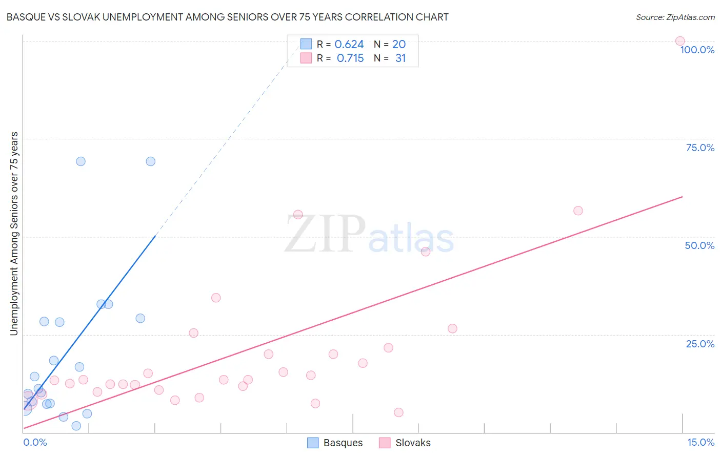 Basque vs Slovak Unemployment Among Seniors over 75 years