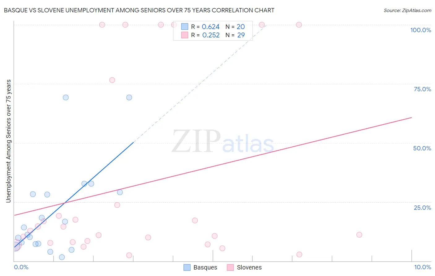 Basque vs Slovene Unemployment Among Seniors over 75 years
