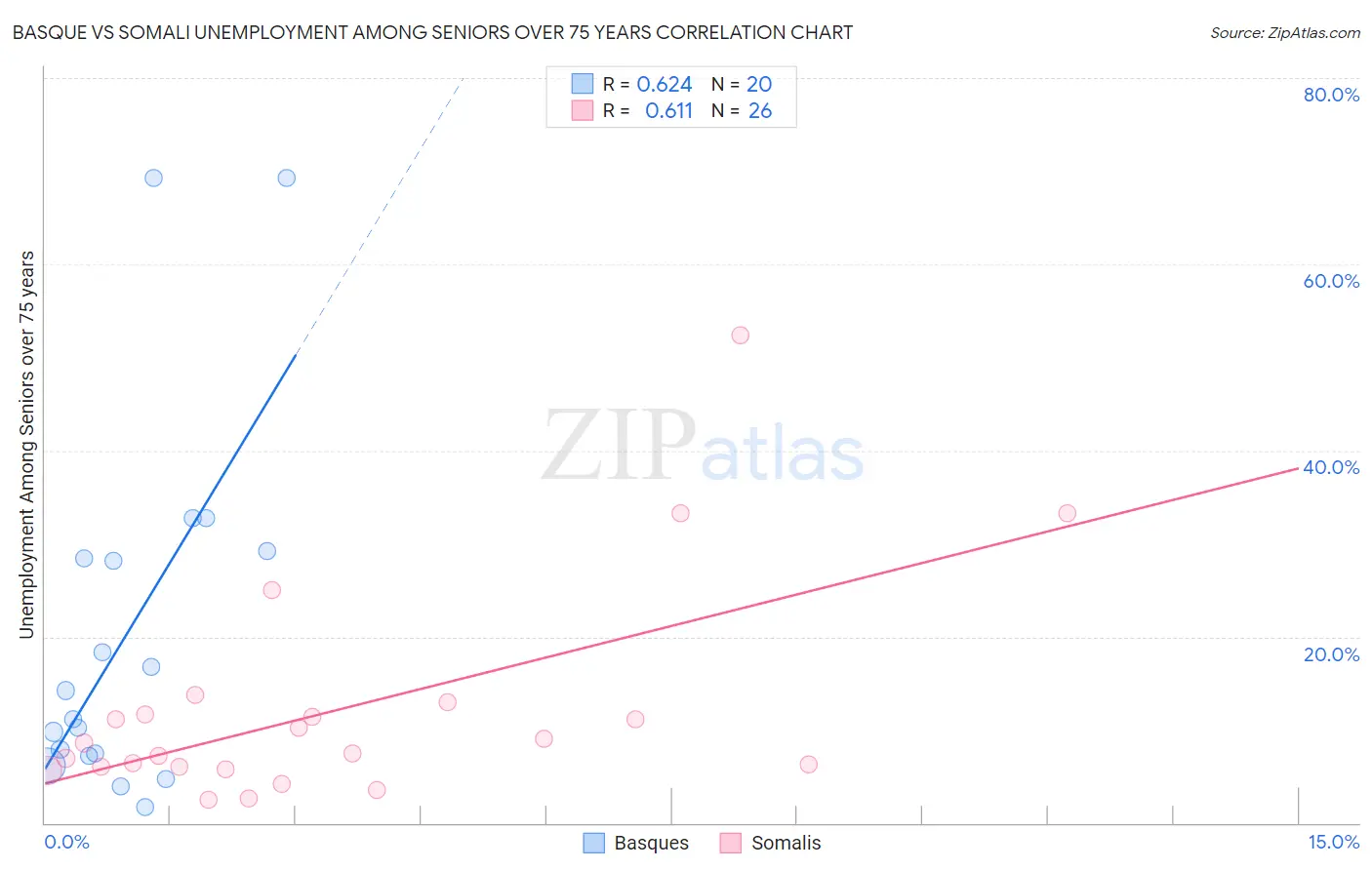 Basque vs Somali Unemployment Among Seniors over 75 years