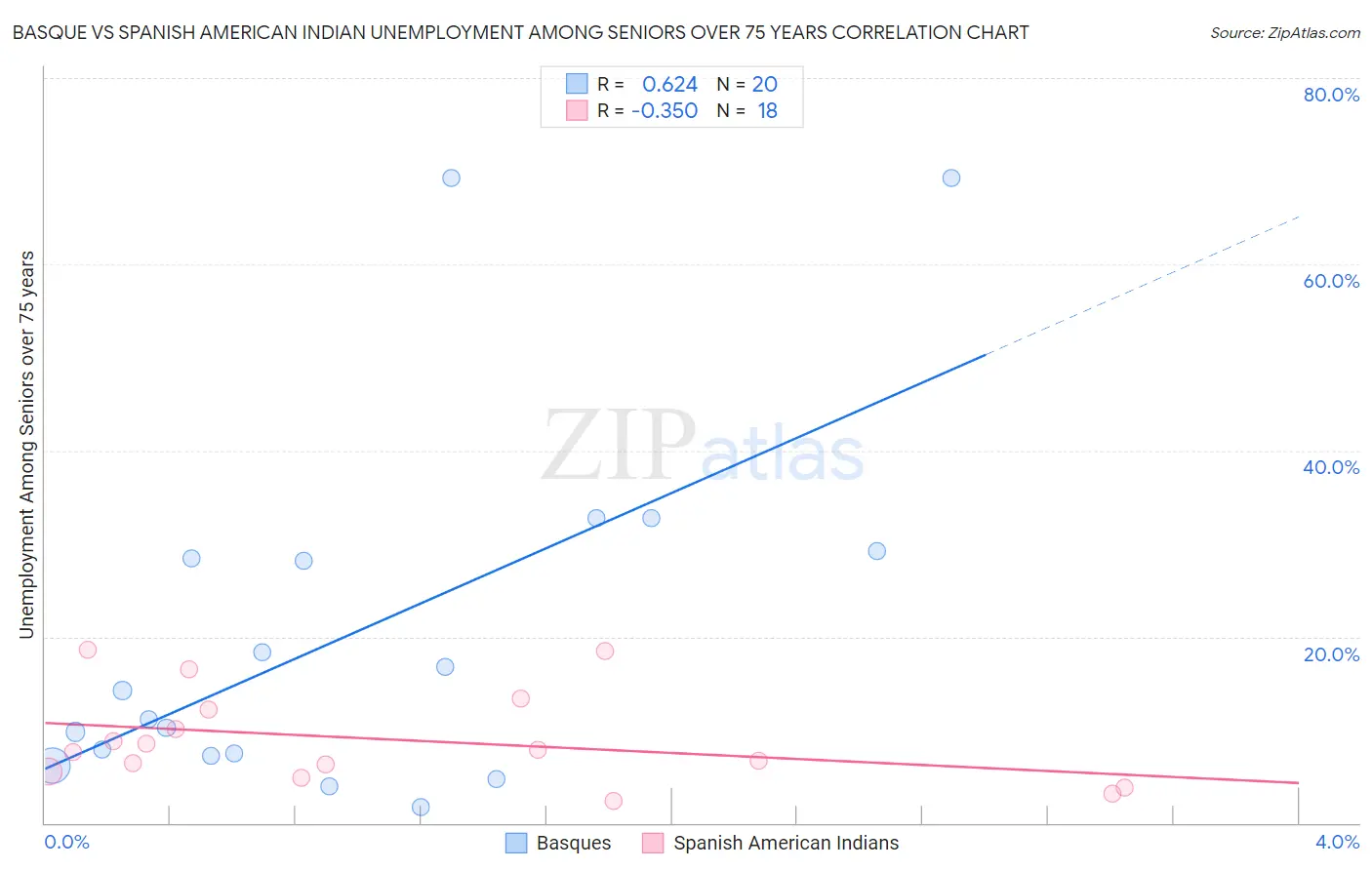 Basque vs Spanish American Indian Unemployment Among Seniors over 75 years