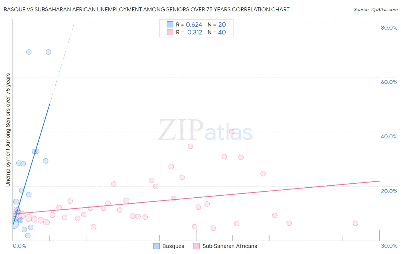Basque vs Subsaharan African Unemployment Among Seniors over 75 years