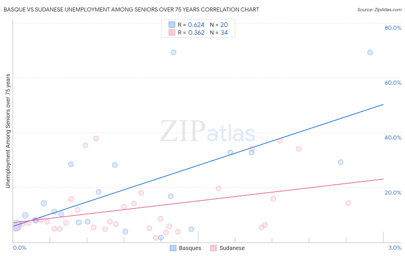 Basque vs Sudanese Unemployment Among Seniors over 75 years