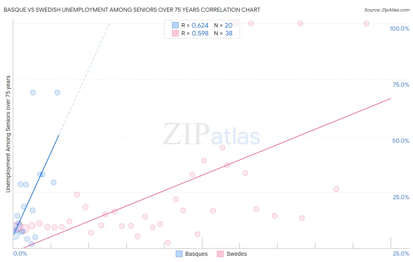 Basque vs Swedish Unemployment Among Seniors over 75 years