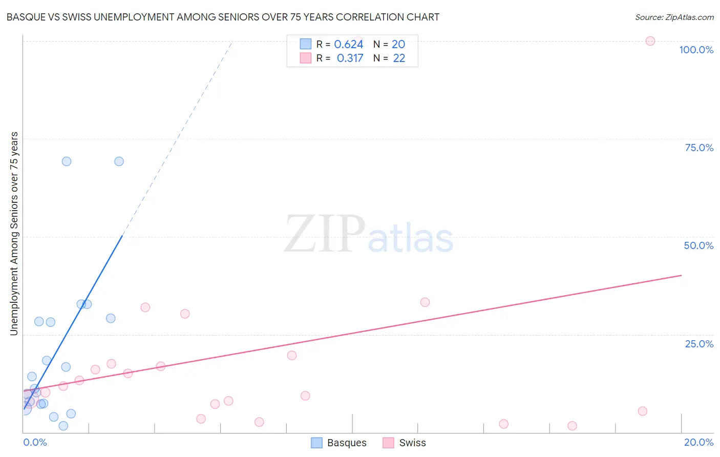 Basque vs Swiss Unemployment Among Seniors over 75 years