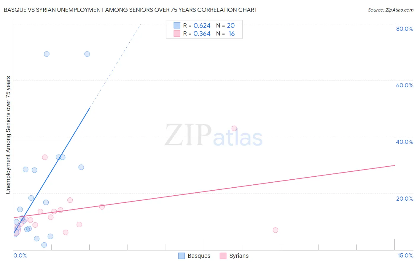 Basque vs Syrian Unemployment Among Seniors over 75 years