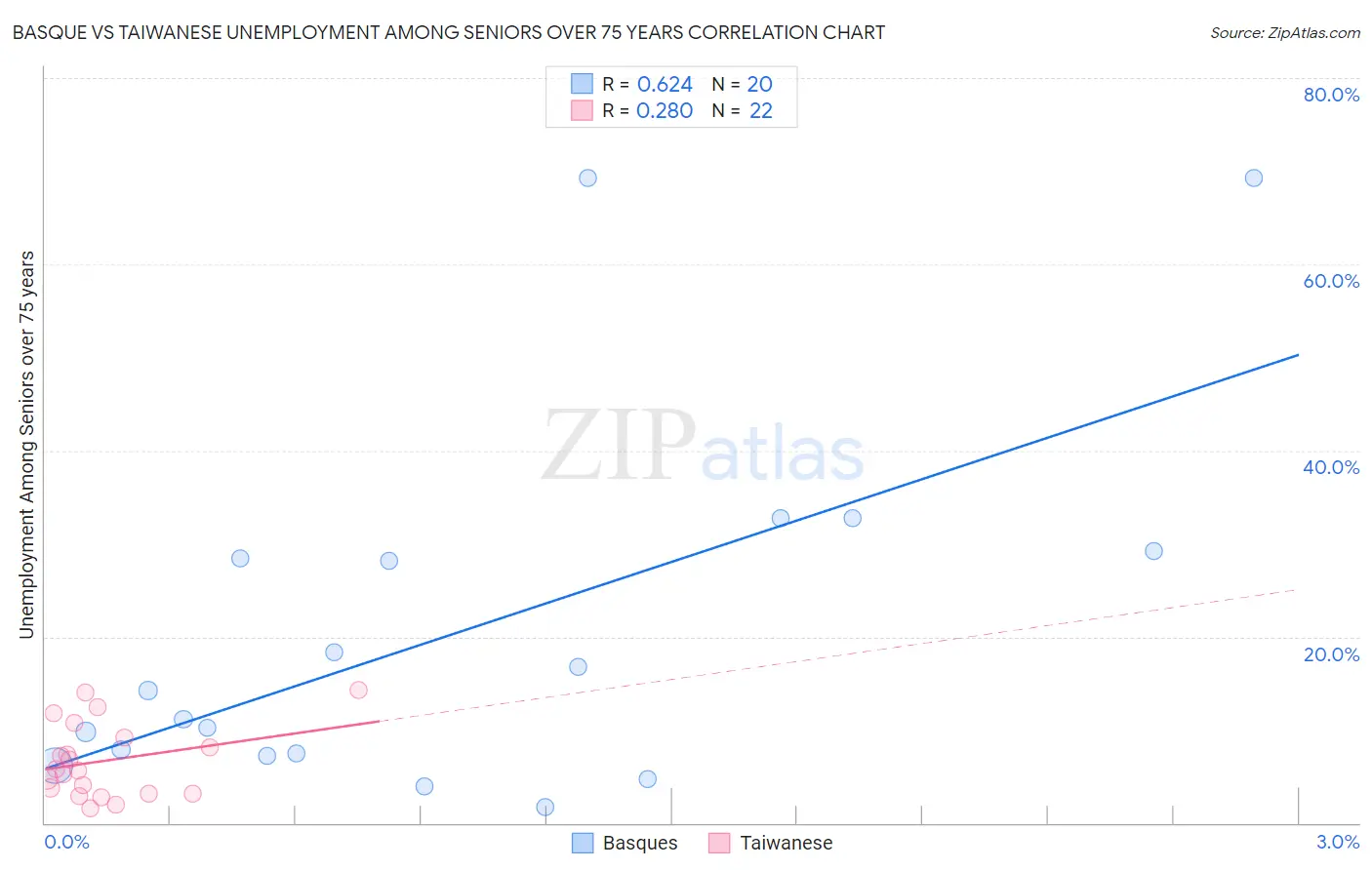Basque vs Taiwanese Unemployment Among Seniors over 75 years