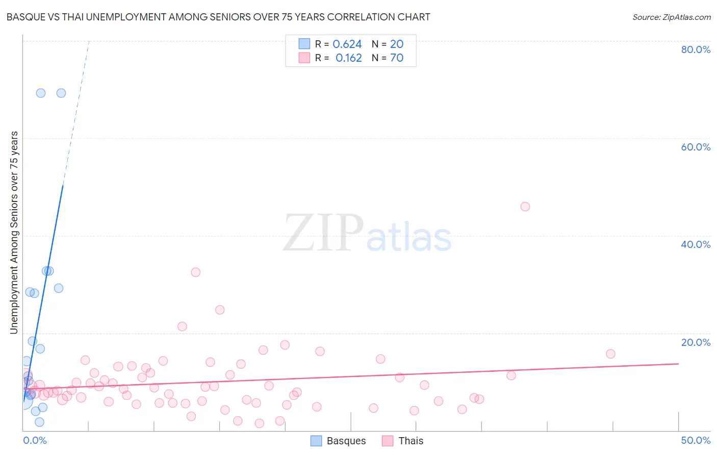 Basque vs Thai Unemployment Among Seniors over 75 years
