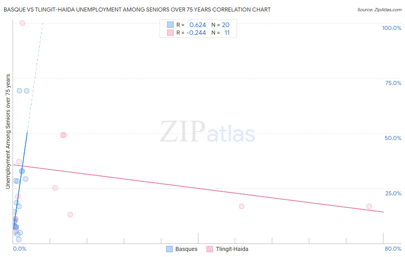 Basque vs Tlingit-Haida Unemployment Among Seniors over 75 years