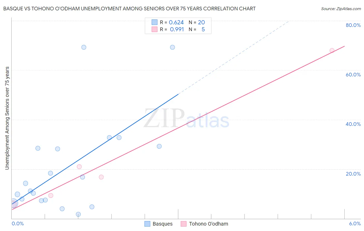 Basque vs Tohono O'odham Unemployment Among Seniors over 75 years