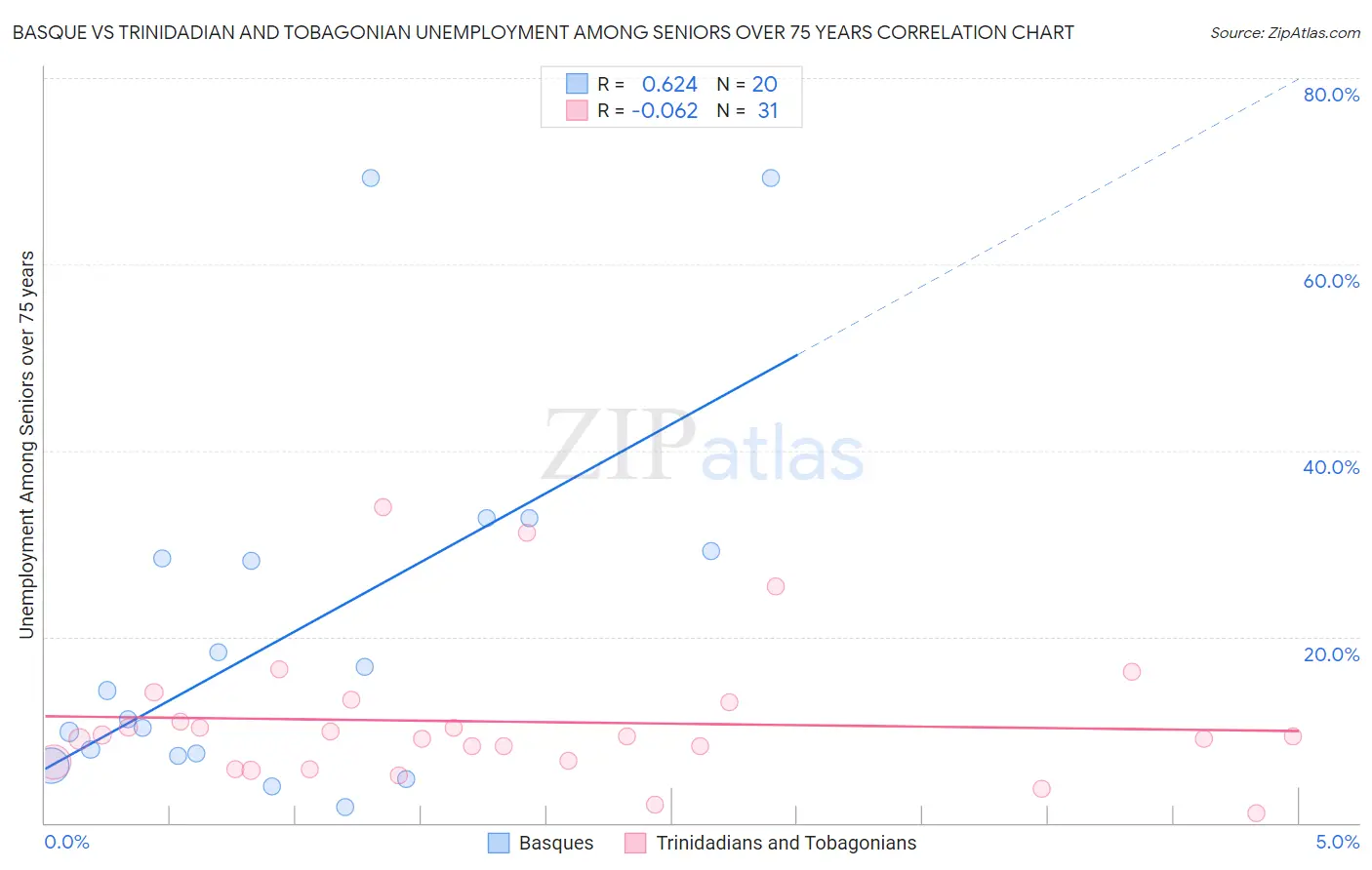 Basque vs Trinidadian and Tobagonian Unemployment Among Seniors over 75 years